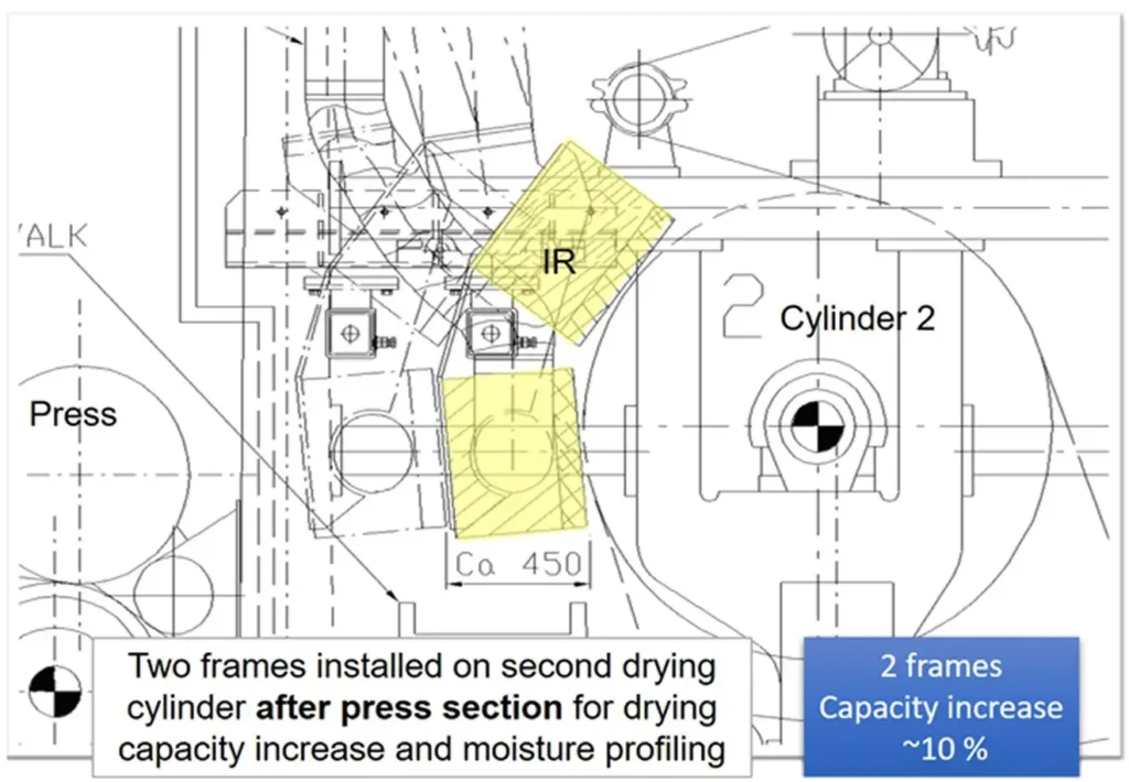 Technical diagram showing placement of two infrared (IR) drying frames after the press section near Cylinder 2